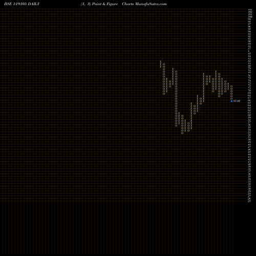 Free Point and Figure charts AVT NATURAL 519105 share BSE Stock Exchange 