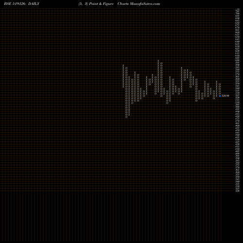 Free Point and Figure charts HIND.FOODS 519126 share BSE Stock Exchange 