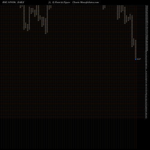 Free Point and Figure charts NAHAR INDUST 519136 share BSE Stock Exchange 