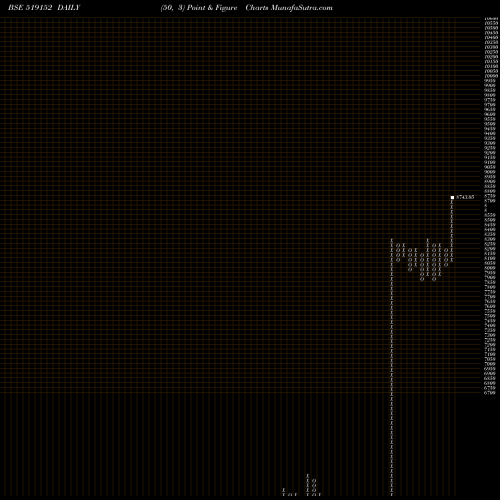 Free Point and Figure charts VADILAL ENT 519152 share BSE Stock Exchange 