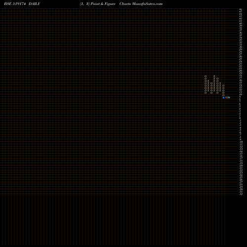 Free Point and Figure charts ASHIANA AGRO 519174 share BSE Stock Exchange 