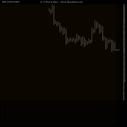 Free Point and Figure charts ADF FOODS LT 519183 share BSE Stock Exchange 