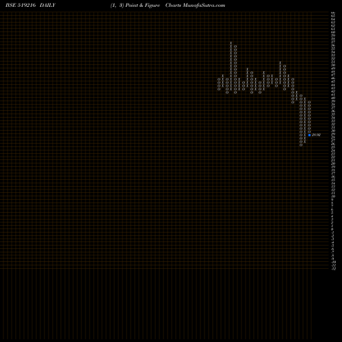 Free Point and Figure charts AJANTA SOYA 519216 share BSE Stock Exchange 
