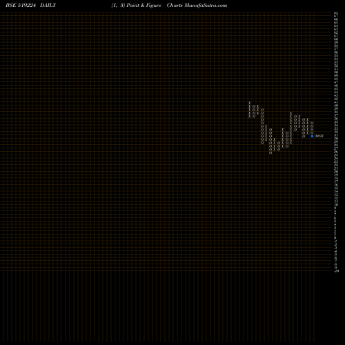 Free Point and Figure charts WILLIAM.MAGO 519224 share BSE Stock Exchange 