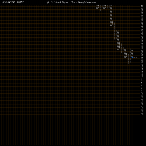 Free Point and Figure charts RICHIRICH 519230 share BSE Stock Exchange 