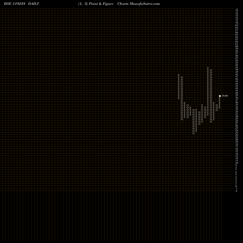 Free Point and Figure charts SAPTARISHI A 519238 share BSE Stock Exchange 