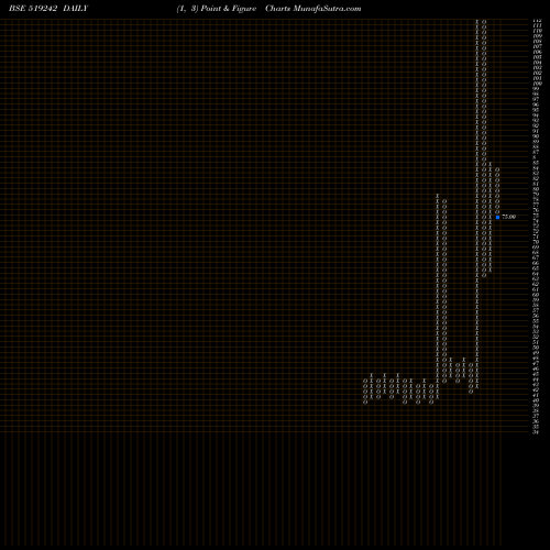 Free Point and Figure charts SARDA PROT. 519242 share BSE Stock Exchange 