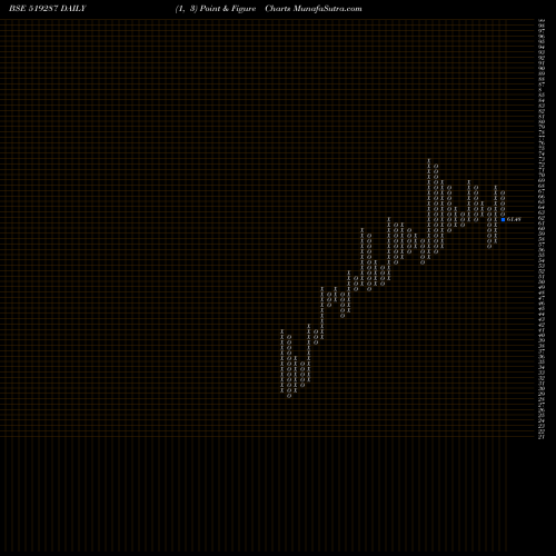 Free Point and Figure charts MODERN DAIRI 519287 share BSE Stock Exchange 