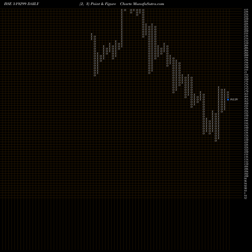 Free Point and Figure charts PRIME INDS. 519299 share BSE Stock Exchange 