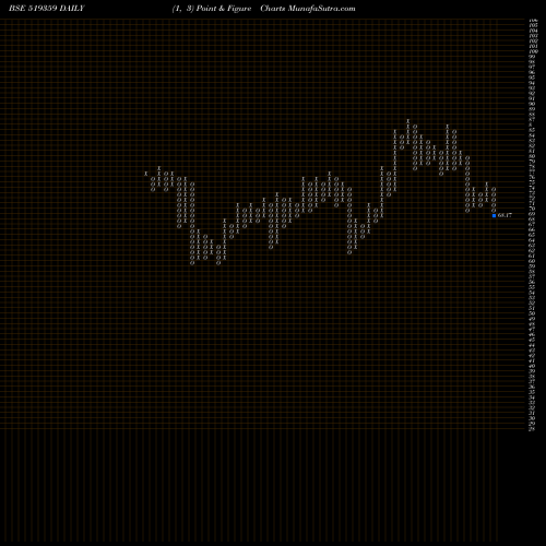Free Point and Figure charts POONA DAL 519359 share BSE Stock Exchange 