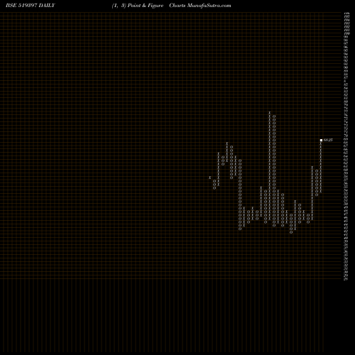 Free Point and Figure charts SHARAT INDUS 519397 share BSE Stock Exchange 