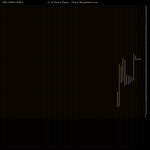 Free Point and Figure charts KMGMILK 519415 share BSE Stock Exchange 