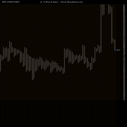 Free Point and Figure charts IB INFOTECH 519463 share BSE Stock Exchange 