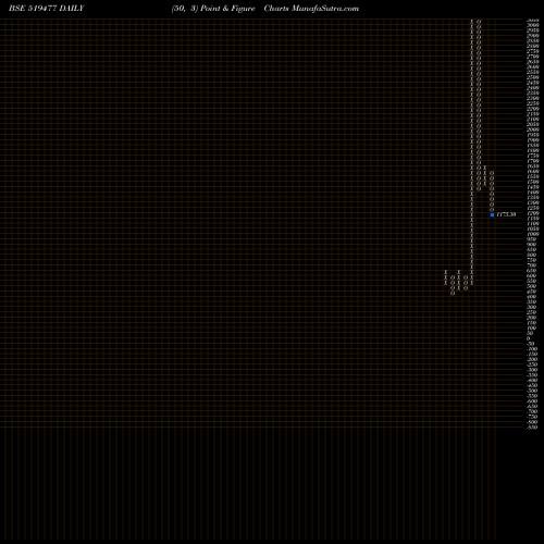 Free Point and Figure charts CIANAGRO 519477 share BSE Stock Exchange 