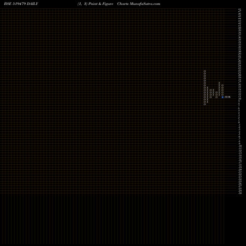 Free Point and Figure charts OMEGA AG-SEEDS (PUNJAB) LTD. 519479 share BSE Stock Exchange 