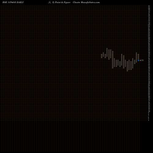 Free Point and Figure charts TAI INDUST. 519483 share BSE Stock Exchange 