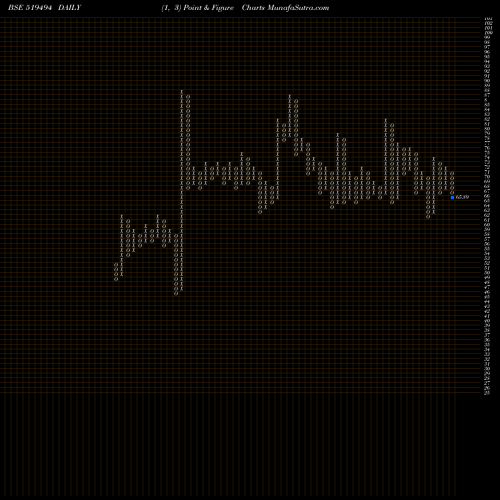Free Point and Figure charts N K INDUST. 519494 share BSE Stock Exchange 