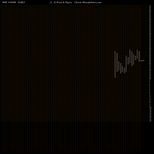 Free Point and Figure charts NCC BLUE WAT 519506 share BSE Stock Exchange 