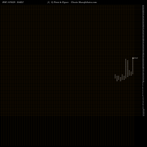 Free Point and Figure charts NORBEN TEA 519528 share BSE Stock Exchange 