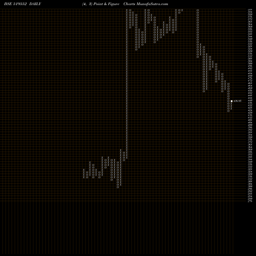 Free Point and Figure charts HERITGFOOD 519552 share BSE Stock Exchange 