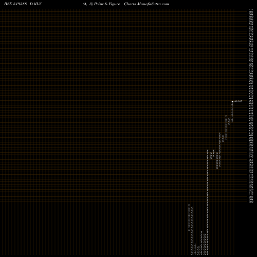 Free Point and Figure charts DFM FOODS 519588 share BSE Stock Exchange 