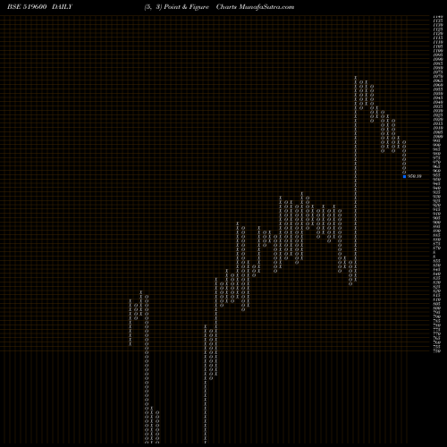 Free Point and Figure charts CCL PRODUCTS 519600 share BSE Stock Exchange 