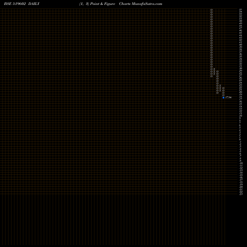 Free Point and Figure charts KELLTONTEC 519602 share BSE Stock Exchange 