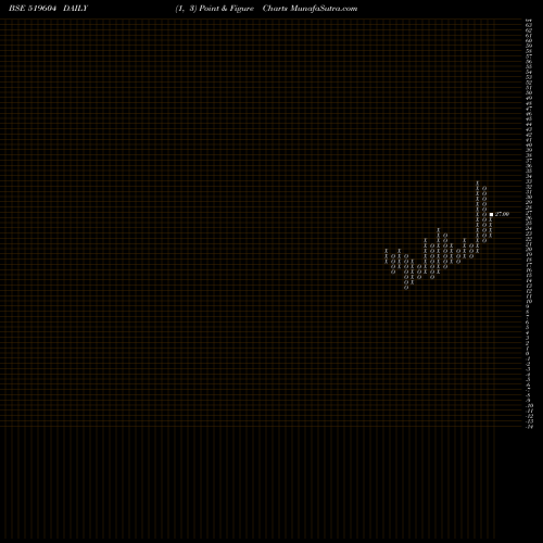 Free Point and Figure charts SURYO FOODS 519604 share BSE Stock Exchange 