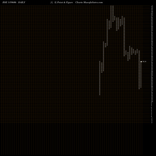Free Point and Figure charts INTEG.PROEIN 519606 share BSE Stock Exchange 