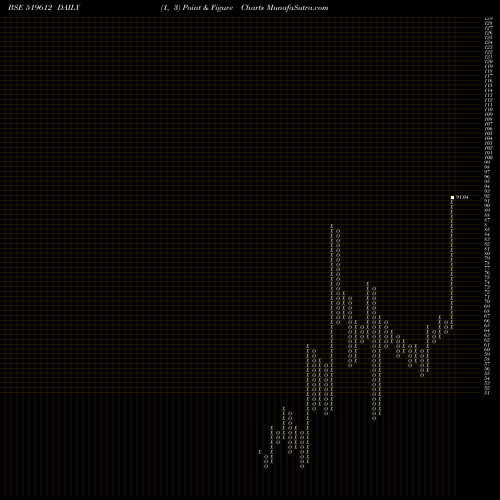 Free Point and Figure charts MAHAAN FOODS 519612 share BSE Stock Exchange 