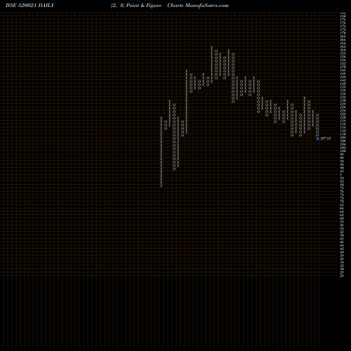 Free Point and Figure charts OMAX AUTOS. 520021 share BSE Stock Exchange 