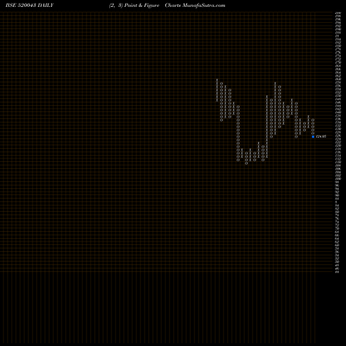 Free Point and Figure charts MUNJAL SHOWA 520043 share BSE Stock Exchange 