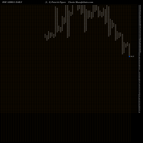 Free Point and Figure charts JAMNA AUTO 520051 share BSE Stock Exchange 