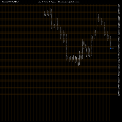 Free Point and Figure charts MUNAUTO 520059 share BSE Stock Exchange 