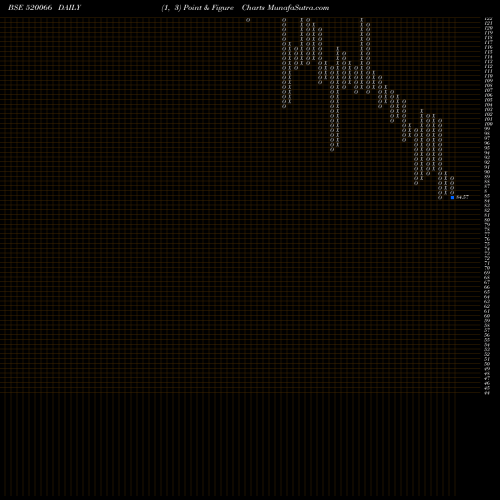 Free Point and Figure charts JAYBH.MARUTI 520066 share BSE Stock Exchange 