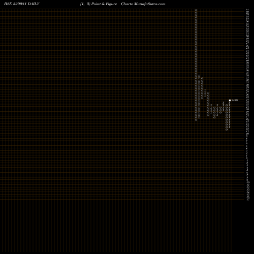 Free Point and Figure charts EAST C.STEEL 520081 share BSE Stock Exchange 