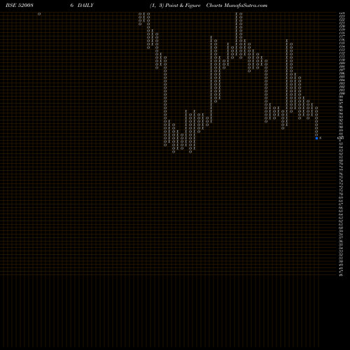 Free Point and Figure charts SICAL LOG 520086 share BSE Stock Exchange 