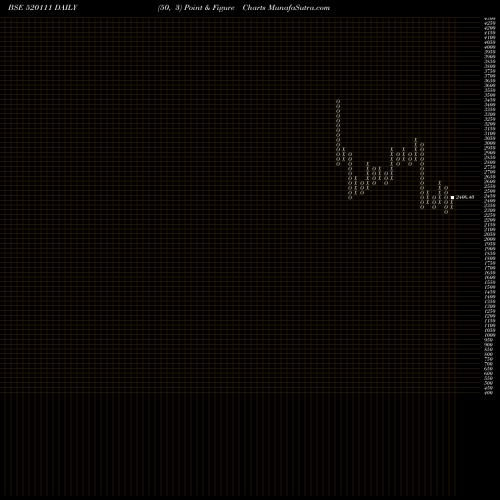 Free Point and Figure charts RATNAMNI MET 520111 share BSE Stock Exchange 