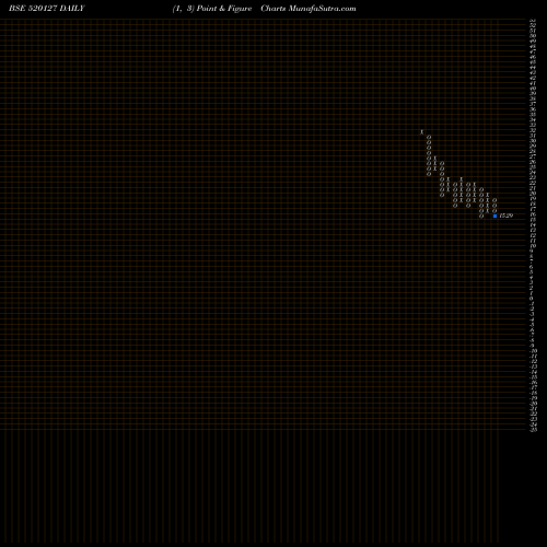 Free Point and Figure charts BALURGHAT TE 520127 share BSE Stock Exchange 