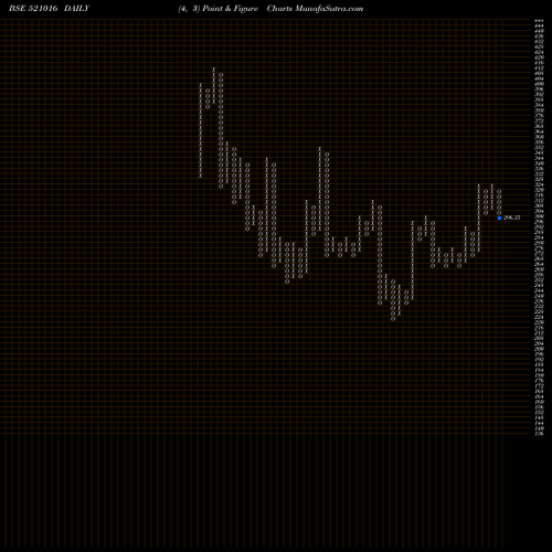 Free Point and Figure charts INDO COUNT 521016 share BSE Stock Exchange 