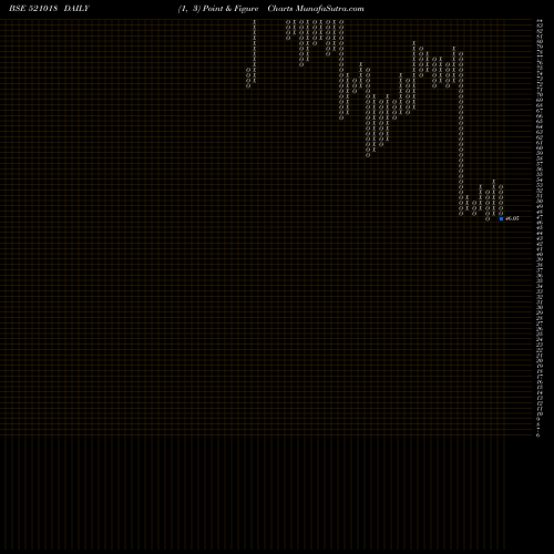Free Point and Figure charts MARAL OVERS 521018 share BSE Stock Exchange 