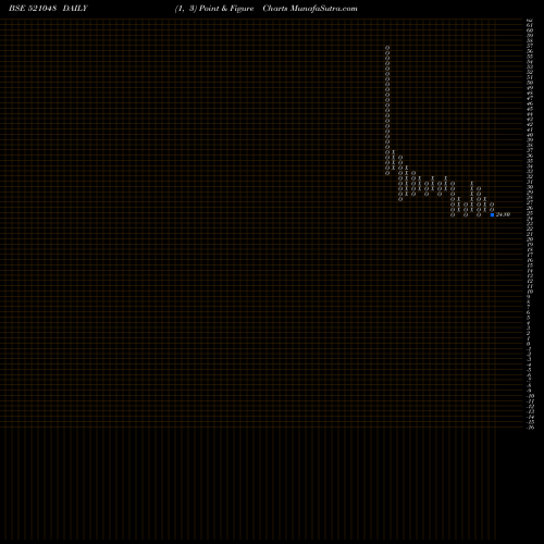 Free Point and Figure charts ADV LIFESTY 521048 share BSE Stock Exchange 