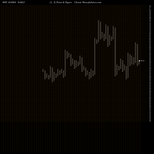 Free Point and Figure charts HISAR SPIN. 521068 share BSE Stock Exchange 