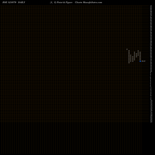 Free Point and Figure charts ALOK INDS. 521070 share BSE Stock Exchange 