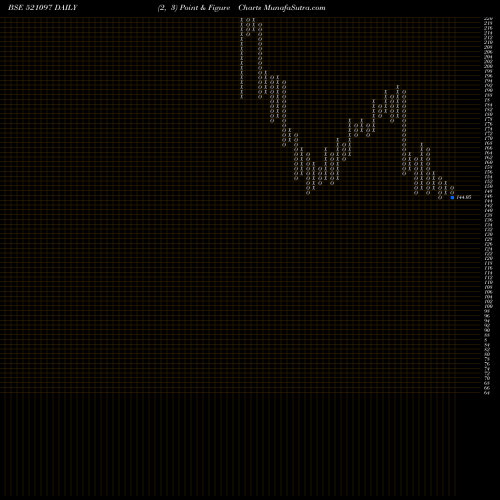 Free Point and Figure charts AMARJOTHI SP 521097 share BSE Stock Exchange 