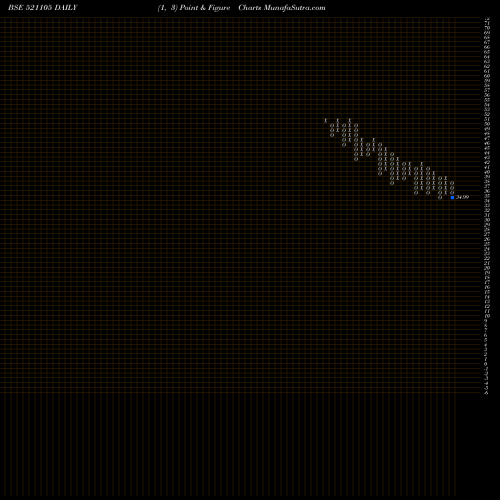 Free Point and Figure charts OLYMPIA IND. 521105 share BSE Stock Exchange 