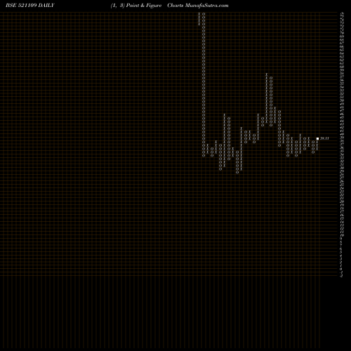 Free Point and Figure charts NAGREEKA EXP 521109 share BSE Stock Exchange 