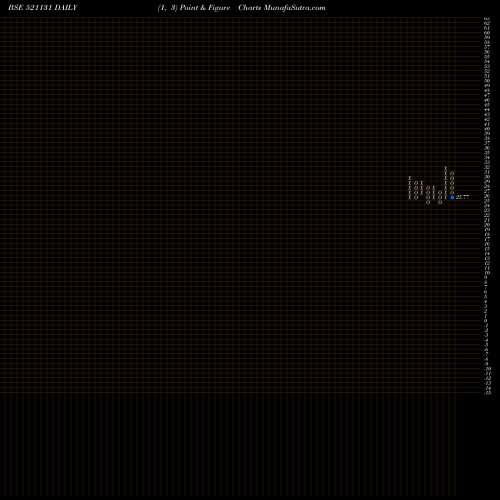 Free Point and Figure charts SBFL 521131 share BSE Stock Exchange 
