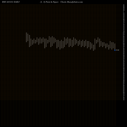 Free Point and Figure charts DHANLXMI FAB 521151 share BSE Stock Exchange 