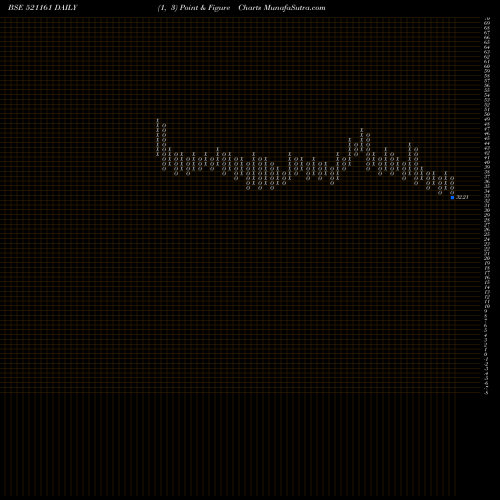 Free Point and Figure charts SRI LAK.SAR. 521161 share BSE Stock Exchange 